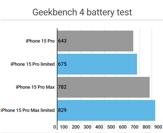 泰州apple维修站iPhone15Pro的ProMotion高刷功能耗电吗