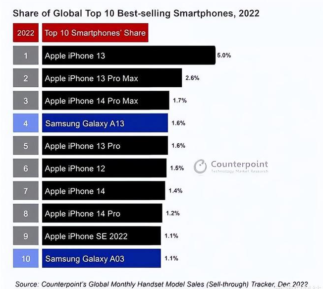 泰州苹果维修分享:为什么iPhone14的销量不如iPhone13? 