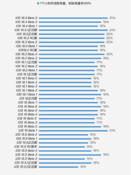 泰州苹果手机维修分享iOS 16.4 Beta 3续航跑分等测试结果汇总 