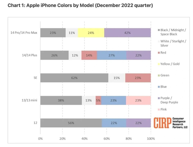 泰州苹果维修网点分享：美国用户最喜欢什么颜色的iPhone 14？ 