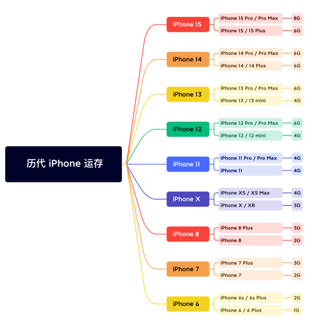 泰州苹果维修网点分享苹果历代iPhone运存汇总 