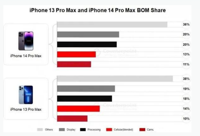 泰州苹果手机维修分享iPhone 14 Pro的成本和利润 