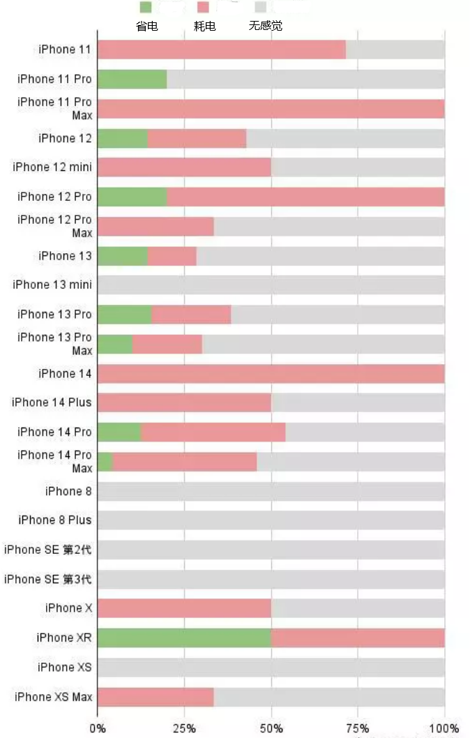 泰州苹果手机维修分享iOS16.2太耗电怎么办？iOS16.2续航不好可以降级吗？ 