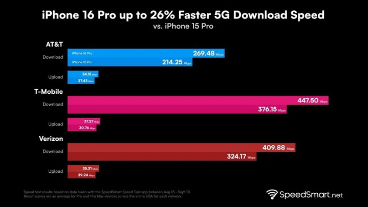 泰州苹果手机维修分享iPhone 16 Pro 系列的 5G 速度 