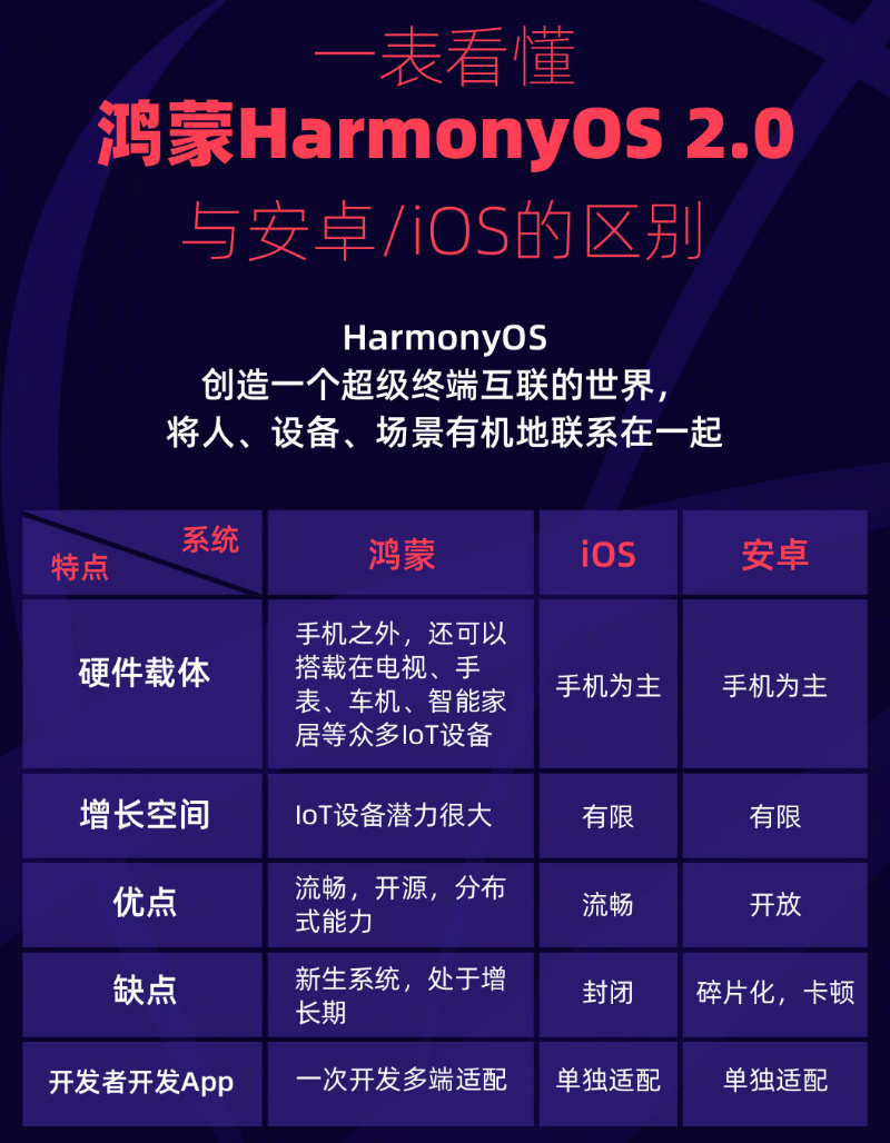 泰州苹果手机维修分享华为鸿蒙 OS 与安卓以及 iOS 都有什么区别 