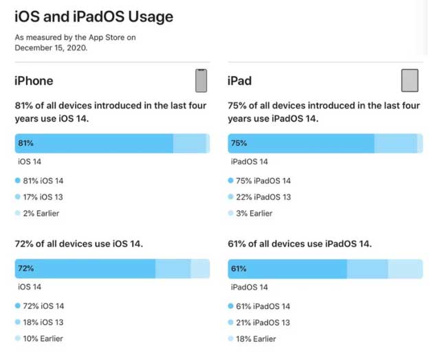 泰州苹果手机维修分享有多少用户更新了 iOS 14 