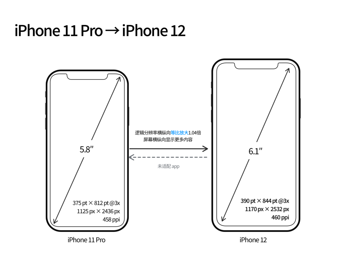 泰州苹果手机维修分享iPhone 12 mini 和 iPhone 12 Pro 的尺寸变化会改变显示内容吗 